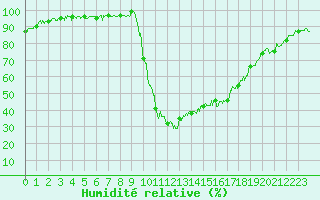 Courbe de l'humidit relative pour Bagnres-de-Luchon (31)