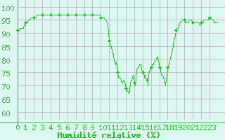 Courbe de l'humidit relative pour Ploudalmezeau (29)