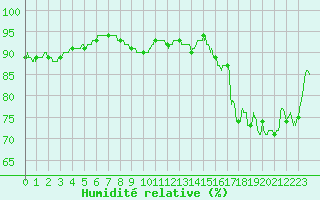 Courbe de l'humidit relative pour Dunkerque (59)