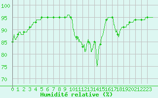 Courbe de l'humidit relative pour Puycelsi (81)