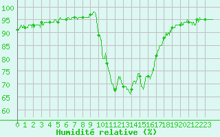 Courbe de l'humidit relative pour Toulon (83)