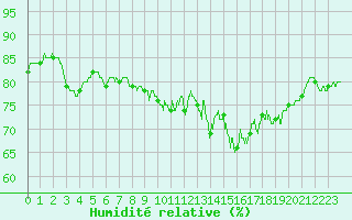 Courbe de l'humidit relative pour Beauvais (60)