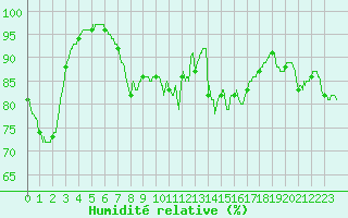 Courbe de l'humidit relative pour Boulogne (62)