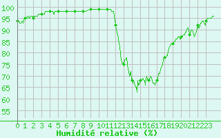 Courbe de l'humidit relative pour Grenoble/St-Etienne-St-Geoirs (38)
