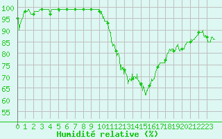 Courbe de l'humidit relative pour Abbeville (80)