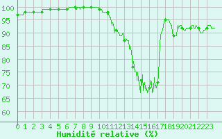 Courbe de l'humidit relative pour Langres (52) 