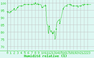 Courbe de l'humidit relative pour Limoges (87)