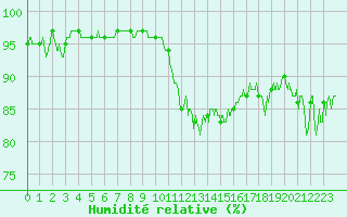 Courbe de l'humidit relative pour Reims-Prunay (51)