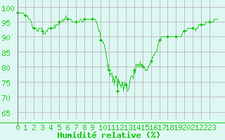 Courbe de l'humidit relative pour Nantes (44)