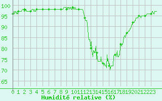 Courbe de l'humidit relative pour Lyon - Bron (69)