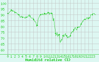 Courbe de l'humidit relative pour Nancy - Ochey (54)