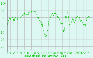 Courbe de l'humidit relative pour Nancy - Ochey (54)
