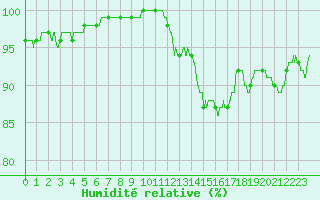 Courbe de l'humidit relative pour Chlons-en-Champagne (51)