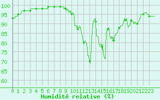 Courbe de l'humidit relative pour Saint-Martial-Viveyrol (24)