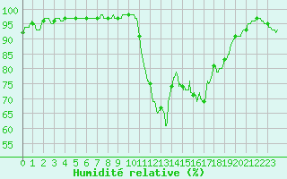 Courbe de l'humidit relative pour Ploudalmezeau (29)