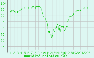 Courbe de l'humidit relative pour Ile du Levant (83)