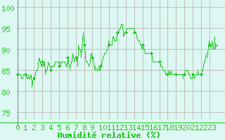 Courbe de l'humidit relative pour Reims-Prunay (51)