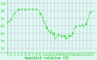 Courbe de l'humidit relative pour Bagnres-de-Luchon (31)