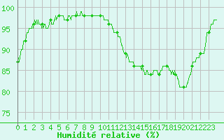 Courbe de l'humidit relative pour Poitiers (86)