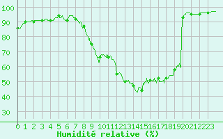 Courbe de l'humidit relative pour Auxerre-Perrigny (89)