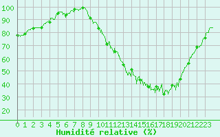 Courbe de l'humidit relative pour Beauvais (60)