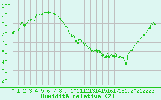 Courbe de l'humidit relative pour Saint-Quentin (02)