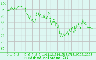 Courbe de l'humidit relative pour Landivisiau (29)