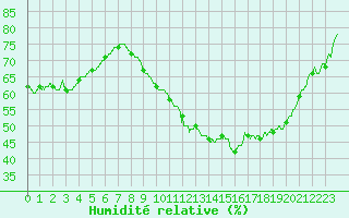 Courbe de l'humidit relative pour Rochefort Saint-Agnant (17)