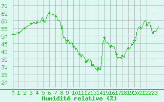 Courbe de l'humidit relative pour Le Luc - Cannet des Maures (83)