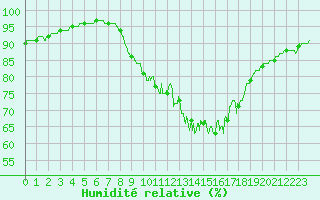 Courbe de l'humidit relative pour Ile du Levant (83)