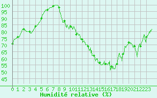 Courbe de l'humidit relative pour Chteau-Chinon (58)