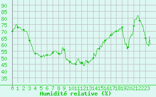 Courbe de l'humidit relative pour Ste (34)