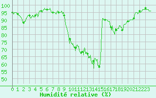 Courbe de l'humidit relative pour Romorantin (41)