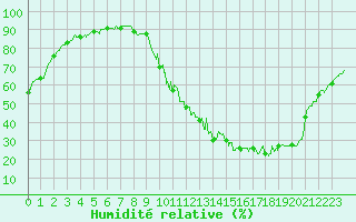 Courbe de l'humidit relative pour Brive-Laroche (19)