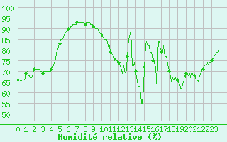 Courbe de l'humidit relative pour Orly (91)