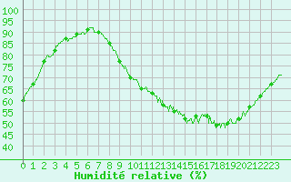 Courbe de l'humidit relative pour Nantes (44)