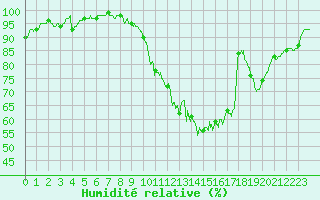 Courbe de l'humidit relative pour Angers-Beaucouz (49)