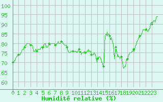 Courbe de l'humidit relative pour Lannion (22)