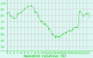 Courbe de l'humidit relative pour Rouen (76)