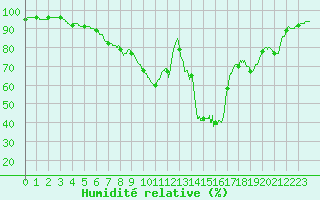 Courbe de l'humidit relative pour Biscarrosse (40)