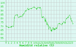 Courbe de l'humidit relative pour Dijon / Longvic (21)