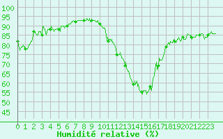 Courbe de l'humidit relative pour Metz-Nancy-Lorraine (57)