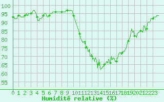 Courbe de l'humidit relative pour Bergerac (24)