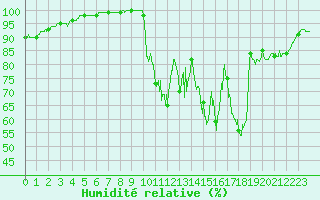 Courbe de l'humidit relative pour Rocroi (08)