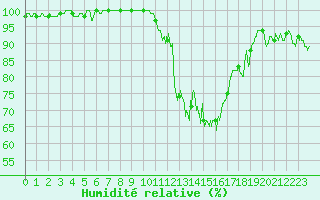 Courbe de l'humidit relative pour Rodez (12)