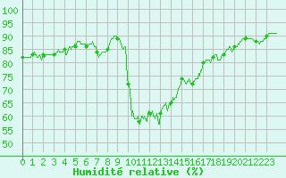 Courbe de l'humidit relative pour Le Havre - Octeville (76)