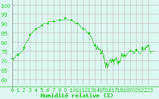 Courbe de l'humidit relative pour Biarritz (64)