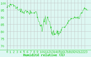 Courbe de l'humidit relative pour Lons-le-Saunier (39)