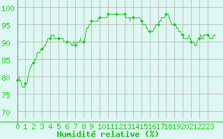 Courbe de l'humidit relative pour Chartres (28)