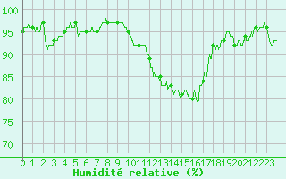 Courbe de l'humidit relative pour Avignon (84)